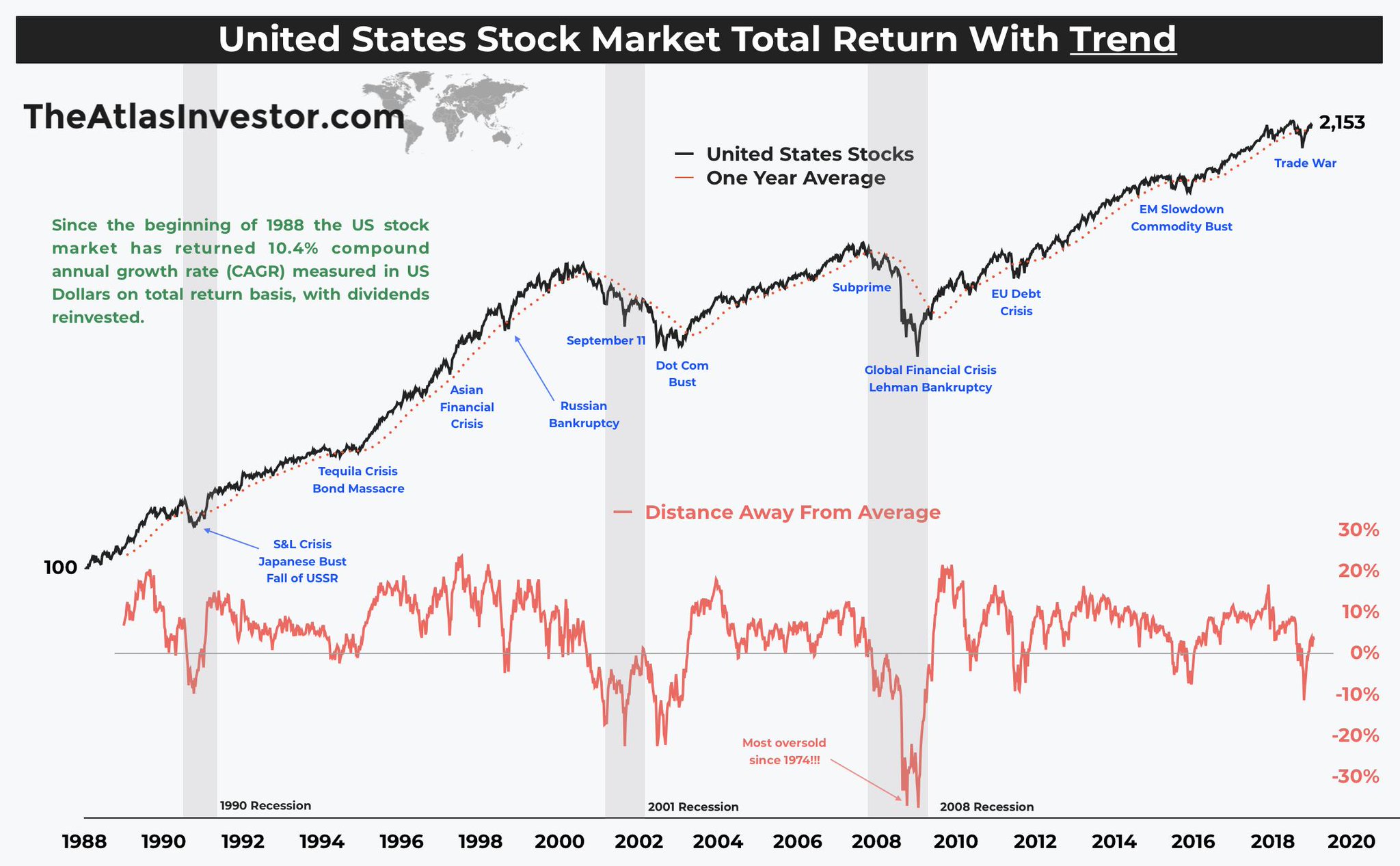 Азиатский экономический кризис. Average stock Market Return. Us stock Market. Market Return это. Азиатский финансовый кризис.